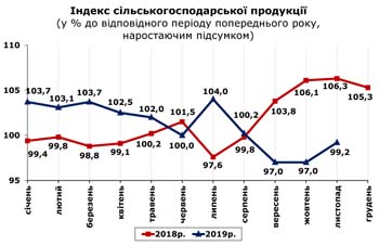http://www.cv.ukrstat.gov.ua/grafik/2019/12_19/SIL_HOSP_11.jpg