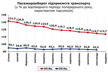 http://www.cv.ukrstat.gov.ua/grafik/2019/12_19/PASAG_11.jpg