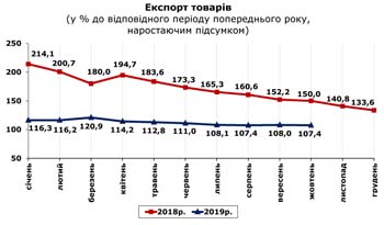 http://www.cv.ukrstat.gov.ua/grafik/2019/12_19/EXPORT_10.jpg
