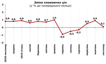 http://www.cv.ukrstat.gov.ua/grafik/2019/12_19/INFLAZ_11.jpg