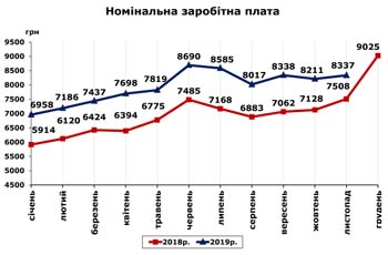 http://www.cv.ukrstat.gov.ua/grafik/2019/12_19/ZARPL__11.jpg