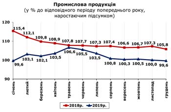 http://www.cv.ukrstat.gov.ua/grafik/2020/01m/PROM_12.jpg