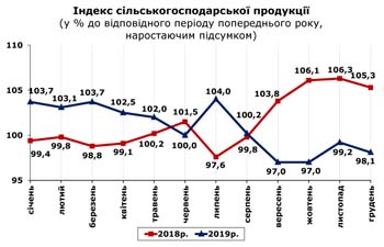 http://www.cv.ukrstat.gov.ua/grafik/2020/01m/SIL_HOSP_12.jpg