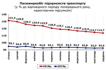 http://www.cv.ukrstat.gov.ua/grafik/2020/01m/PASAG_12.jpg