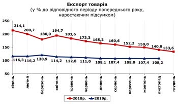 http://www.cv.ukrstat.gov.ua/grafik/2020/01m/EXPORT_11.jpg