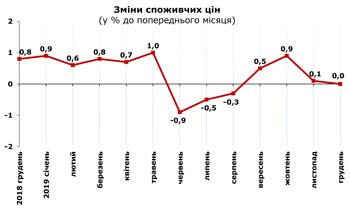 http://www.cv.ukrstat.gov.ua/grafik/2020/INFLAZ_12.jpg