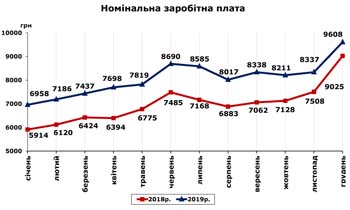 http://www.cv.ukrstat.gov.ua/grafik/2020/01m/ZARPL__12.jpg