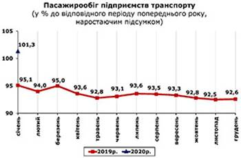http://www.cv.ukrstat.gov.ua/grafik/2020/02m/PASAG_01.jpg