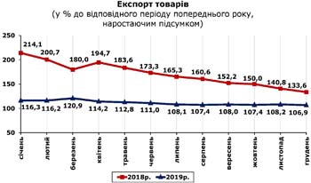 http://www.cv.ukrstat.gov.ua/grafik/2020/02m/EXPORT_12.jpg