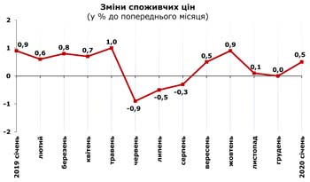 http://www.cv.ukrstat.gov.ua/grafik/2020/02m/INFLAZ_01.jpg