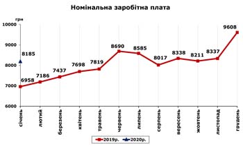 http://www.cv.ukrstat.gov.ua/grafik/2020/03m/ZARPL__01.jpg