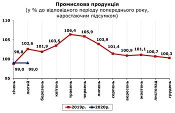 http://www.cv.ukrstat.gov.ua/grafik/2020/03m/PROM_02.jpg