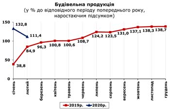 http://www.cv.ukrstat.gov.ua/grafik/2020/03m/BUD_02.jpg