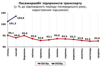http://www.cv.ukrstat.gov.ua/grafik/2020/03m/PASAG_02.jpg