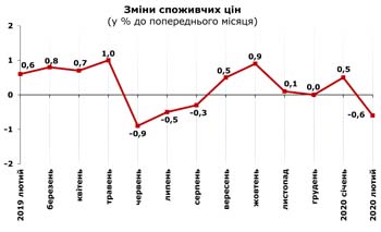 http://www.cv.ukrstat.gov.ua/grafik/2020/03m/INFLAZ_02.jpg