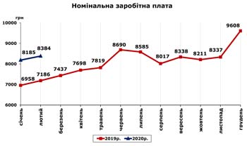 http://www.cv.ukrstat.gov.ua/grafik/2020/03m/ZARPL__02.jpg