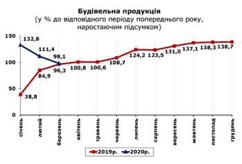 http://www.cv.ukrstat.gov.ua/grafik/2020/05m/BUD_03.jpg