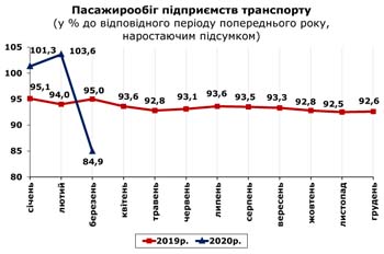 http://www.cv.ukrstat.gov.ua/grafik/2020/04m/PASAG_03.jpg