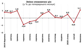 http://www.cv.ukrstat.gov.ua/grafik/2020/04m/INFLAZ_03.jpg