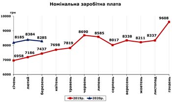http://www.cv.ukrstat.gov.ua/grafik/2020/04m/ZARPL__03.jpg