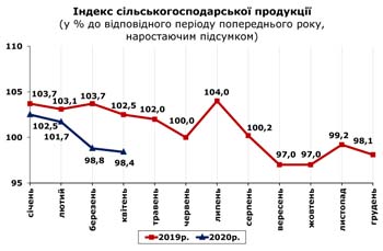 http://www.cv.ukrstat.gov.ua/grafik/2020/05m/SIL_HOSP_04.jpg