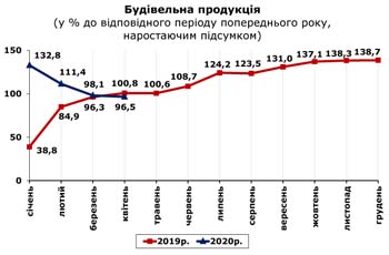 http://www.cv.ukrstat.gov.ua/grafik/2020/06m/BUD_04.jpg