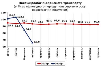 http://www.cv.ukrstat.gov.ua/grafik/2020/05m/PASAG_04.jpg