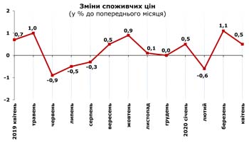 http://www.cv.ukrstat.gov.ua/grafik/2020/05m/INFLAZ_04.jpg