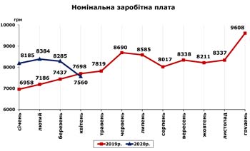 http://www.cv.ukrstat.gov.ua/grafik/2020/06m/ZARPL__04.jpg