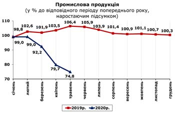 http://www.cv.ukrstat.gov.ua/grafik/2020/06m/PROM_05.jpg