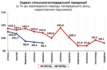 http://www.cv.ukrstat.gov.ua/grafik/2020/06m/SIL_HOSP_05.jpg