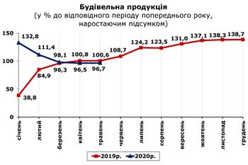 http://www.cv.ukrstat.gov.ua/grafik/2020/07m/BUD_05.jpg
