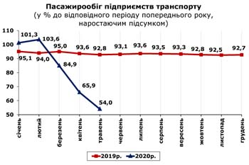 http://www.cv.ukrstat.gov.ua/grafik/2020/06m/PASAG_05.jpg