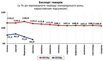 http://www.cv.ukrstat.gov.ua/grafik/2020/06m/EXPORT_04.jpg