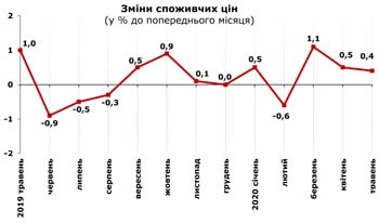 http://www.cv.ukrstat.gov.ua/grafik/2020/06m/INFLAZ_05.jpg