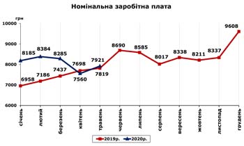 http://www.cv.ukrstat.gov.ua/grafik/2020/07m/ZARPL__05.jpg