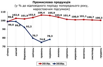http://www.cv.ukrstat.gov.ua/grafik/2020/07m/PROM_06.jpg