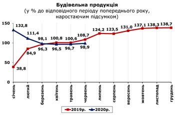 http://www.cv.ukrstat.gov.ua/grafik/2020/07m/BUD_06.jpg