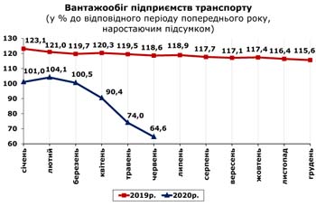 http://www.cv.ukrstat.gov.ua/grafik/2020/07m/VANT_06.jpg