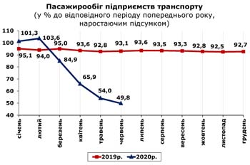 http://www.cv.ukrstat.gov.ua/grafik/2020/07m/PASAG_06.jpg