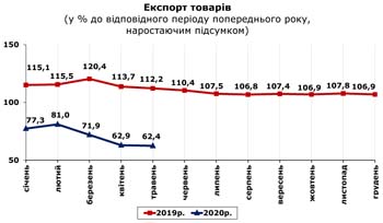 http://www.cv.ukrstat.gov.ua/grafik/2020/07m/EXPORT_05.jpg