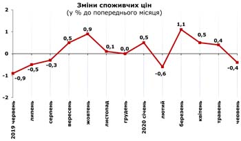 http://www.cv.ukrstat.gov.ua/grafik/2020/07m/INFLAZ_06.jpg