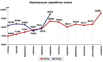 http://www.cv.ukrstat.gov.ua/grafik/2020/07m/ZARPL__06.jpg