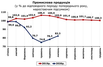 http://www.cv.ukrstat.gov.ua/grafik/2020/08m/PROM_07.jpg