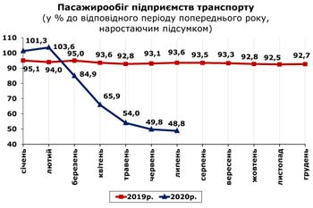 http://www.cv.ukrstat.gov.ua/grafik/2020/08m/PASAG_07.jpg