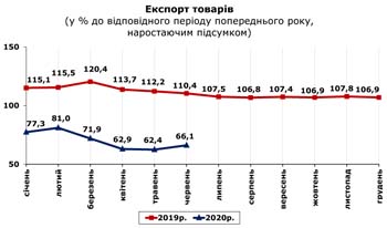 http://www.cv.ukrstat.gov.ua/grafik/2020/08m/EXPORT_06.jpg