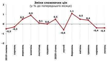 http://www.cv.ukrstat.gov.ua/grafik/2020/08m/INFLAZ_07.jpg