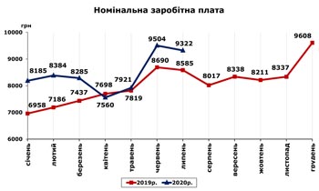 http://www.cv.ukrstat.gov.ua/grafik/2020/09m/ZARPL__07.jpg